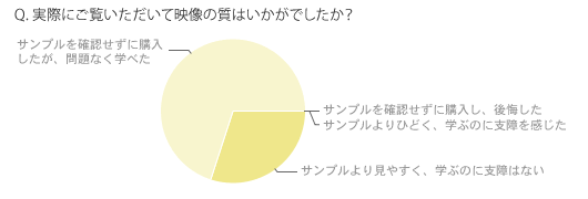 映像の質に関するご評価