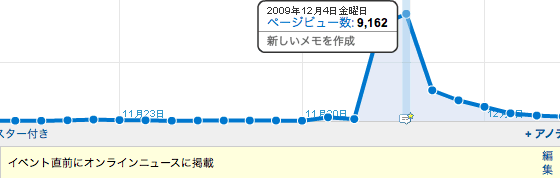 イベント時のアクセス解析画面 イベント時のアクセス解析画面