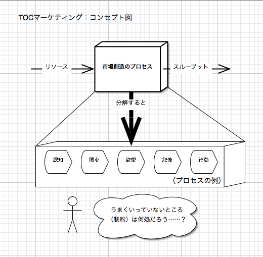 TOCマーケティング・コンセプト図